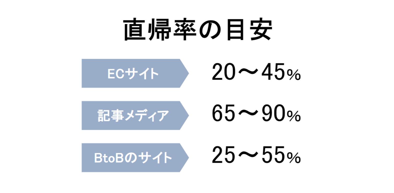 直帰率とは 直帰率が高い原因と改善方法について ナイルのマーケティング相談室