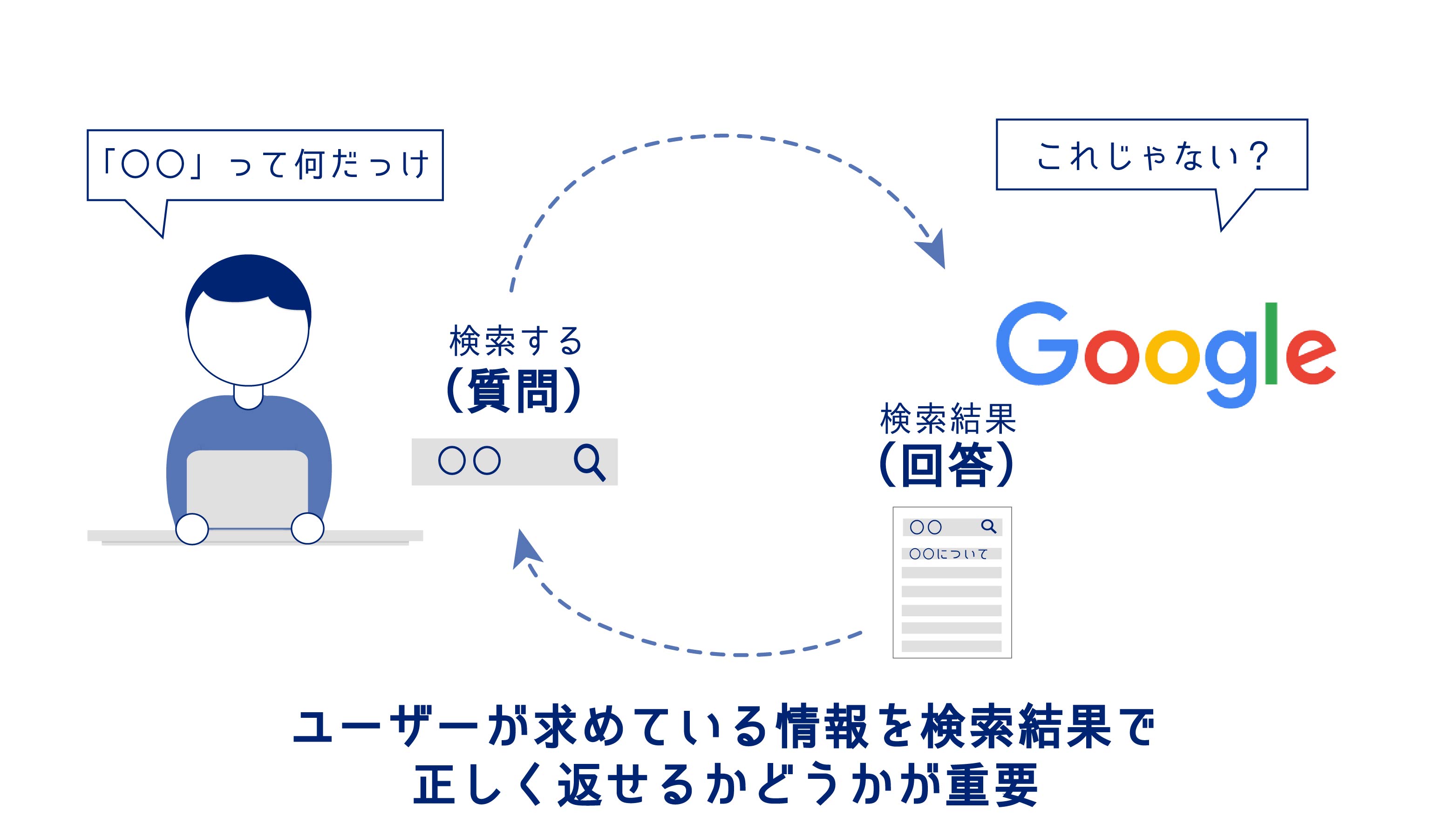 Seoとは Seoで成果を出すための基本的な考え方 Seo基礎知識 Seo Hacks