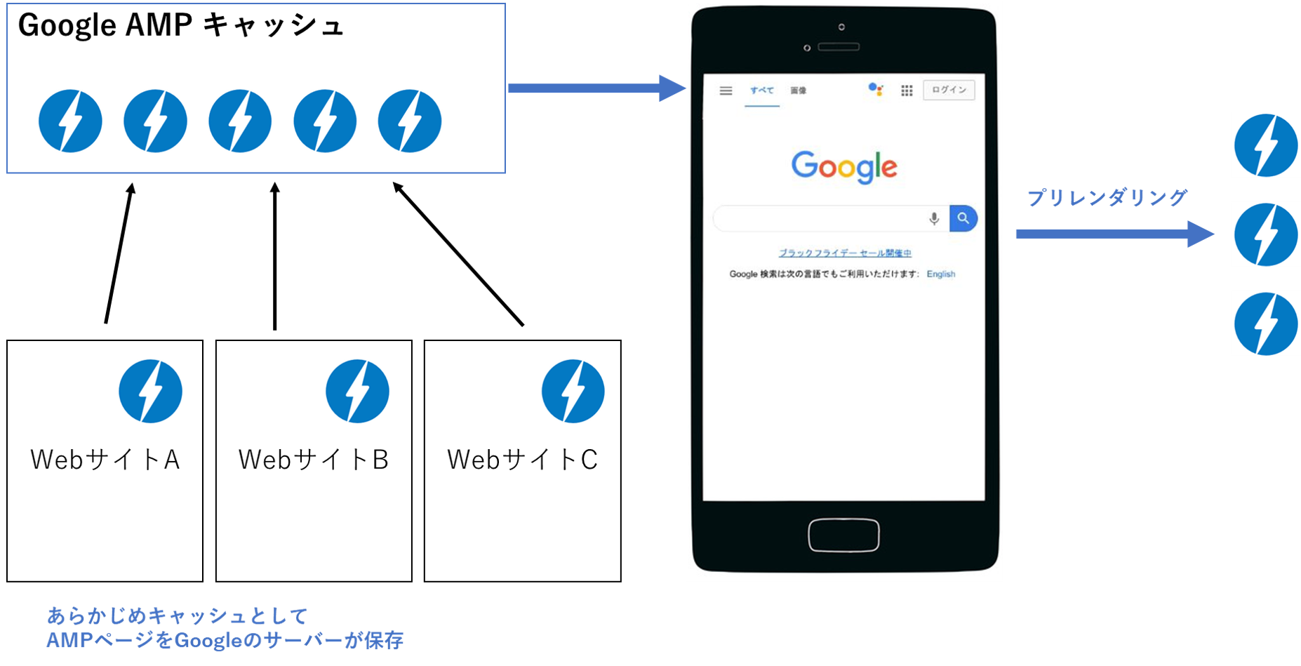 AMP（アンプ・Accelerated Mobile Pages）とは？アンプ化によるSEO効果 ...