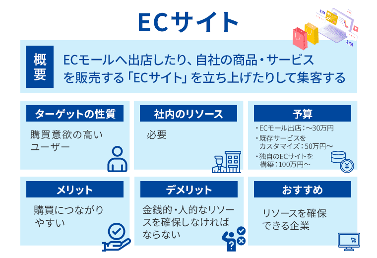 ECサイトの集客方法解説図