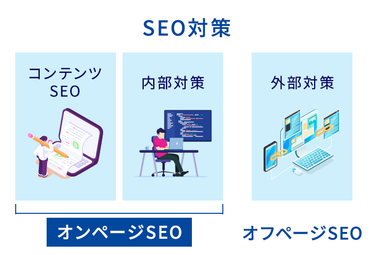 オンページSEOはコンテンツSEOと内部対策のことを指すという画像