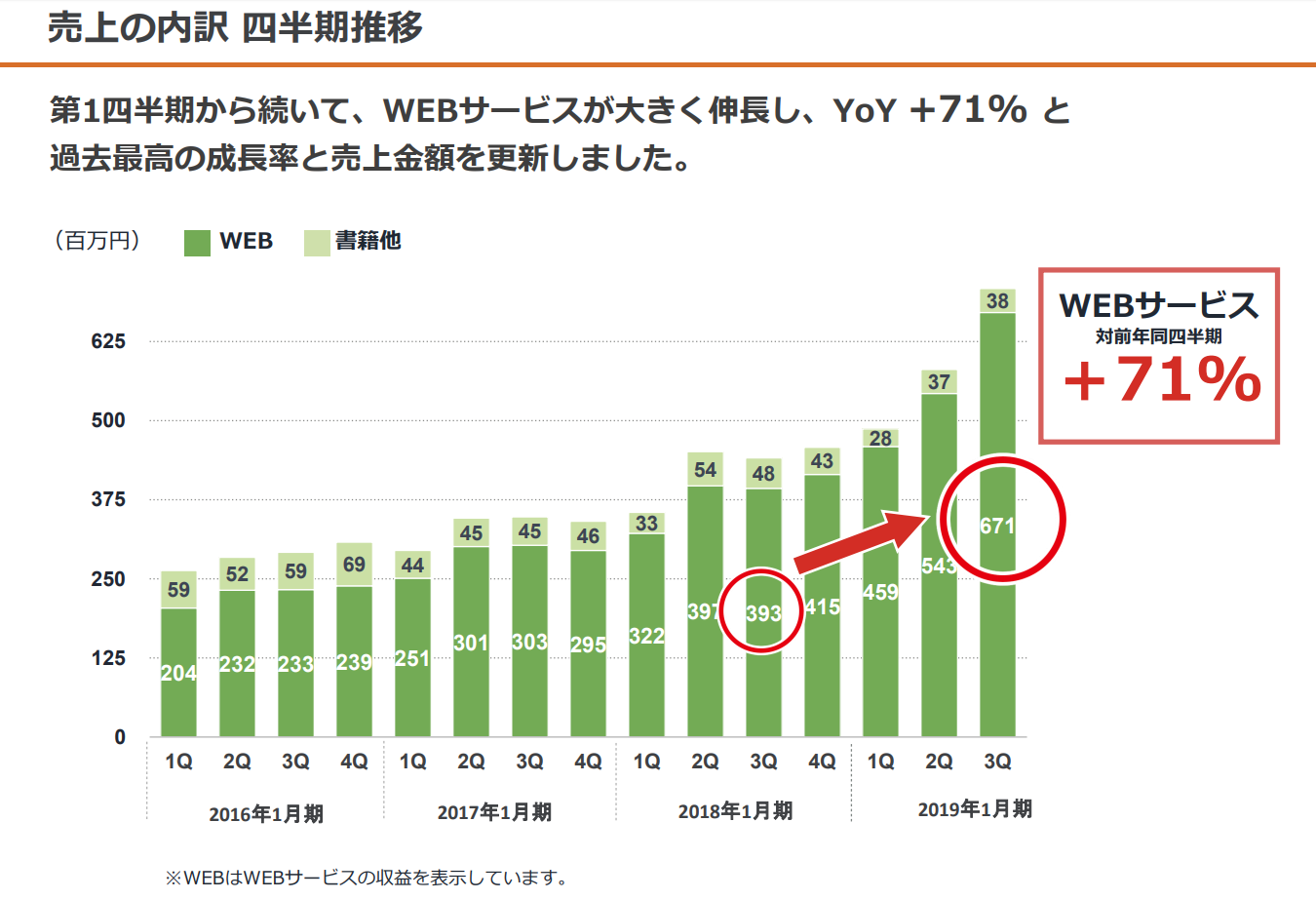 株式会社鎌倉新書さま 売り上げの内訳　四半期推移グラフ