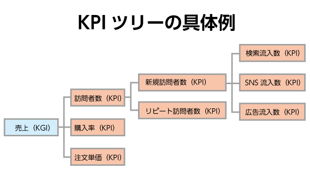 KPIツリーの具体例