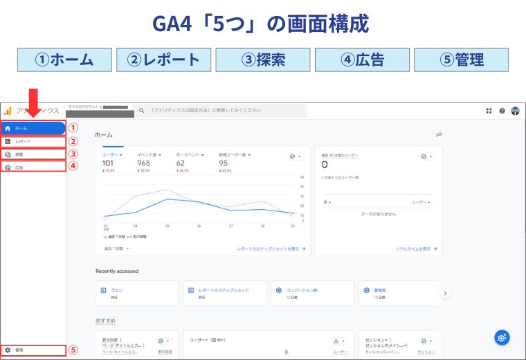 GA4 5つの画面構成（ホーム,レポート,探索,広告,管理）