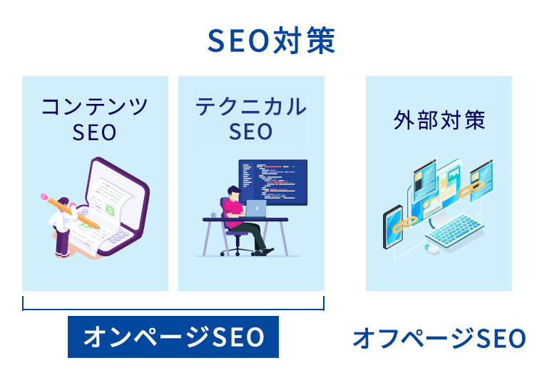 オンページSEOはコンテンツSEOとテクニカルSEOのことを指すという画像