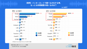 検索で利用するもの