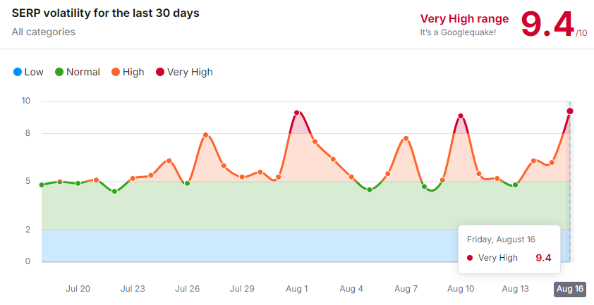 SEMRUSHによるSEPRの変動を表すグラフ。2024年8月16日はコアアップデートの影響を受けて変動値が9.4に