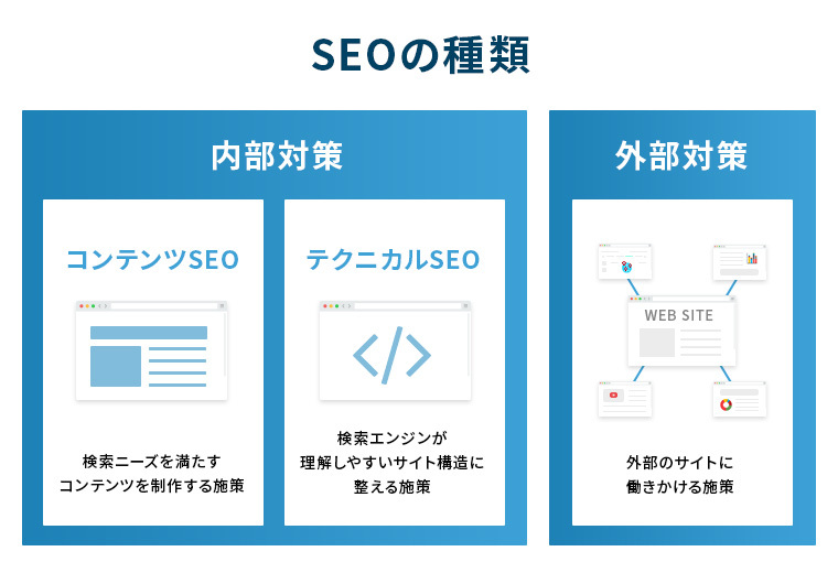 SEO対策は内部対策と外部対策に分かれていることを表す図 / 特に内部対策はテクニカルSEOとコンテンツSEOに分かれる