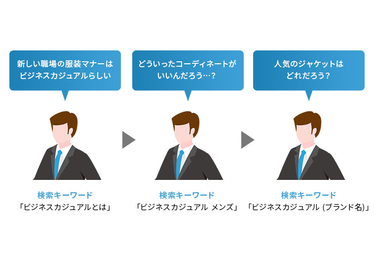 職場で着るジャケットを購入するユーザーの検索行動