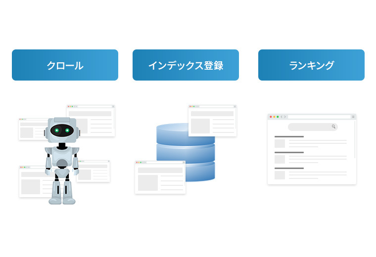 Googleが検索順位を決める工程はクロール→インデックス登録→ランキング