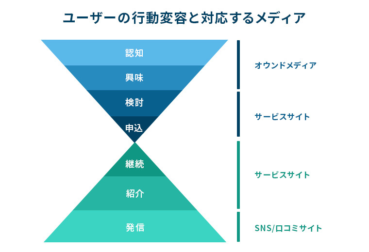 ユーザーの行動変容と対応するメディア：オウンドメディアは認知～興味、サービスサイトは検討～申込、サービスサイトは継続～紹介、SNS/口コミサイトは発信