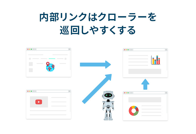 内部リンクはクローラーを巡回しやすくする