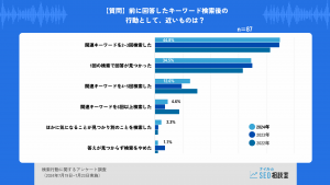 検索後の行動