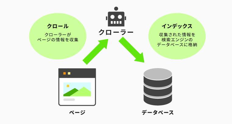 クロールからインデックス登録までの流れのイメージ