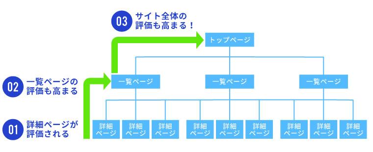 詳細ページの評価がサイト全体の評価につながる仕組みのイメージ