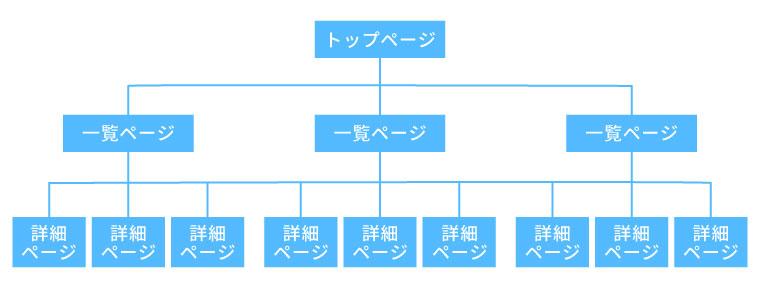 データベース型サイトの構造