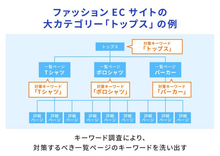 ファッションECサイト 大カテゴリー「トップス」の例