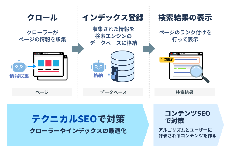 検索エンジンが検索結果を提示する過程の3つのプロセス：クロール→インデックス登録→検索結果の表示