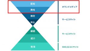 ユーザーの行動変容と対応するメディア：オウンドメディアは認知～興味