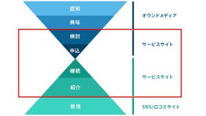 ユーザーの行動変容と対応するメディア：サービスサイトは検討～申込、継続～紹介