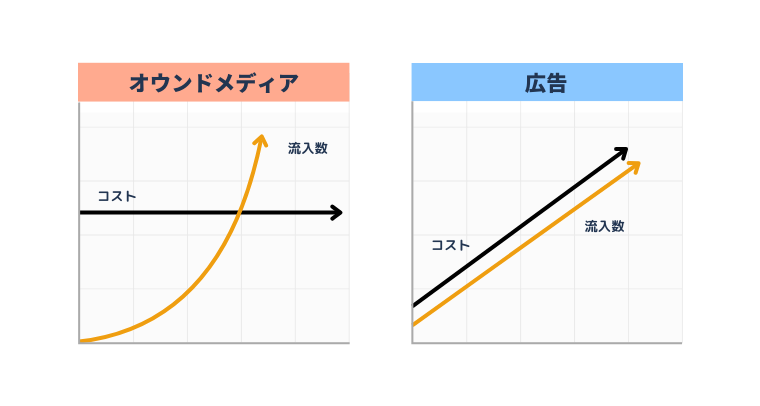 オウンドメディアと広告の費用と流入数イメージ