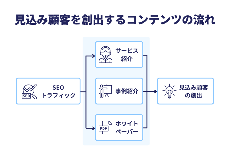 見込み顧客を創出するコンテンツの流れ