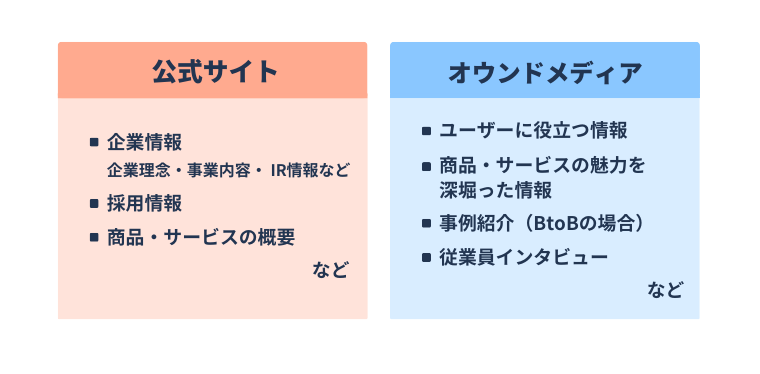 公式サイトとオウンドメディアのコンテンツ内容