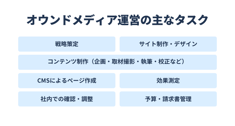 オウンドメディア運営の主なタスク