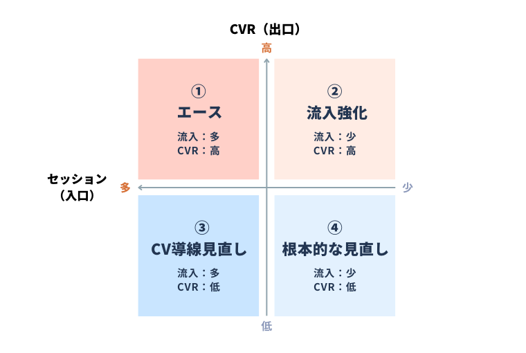 コンテンツ分析の4象限