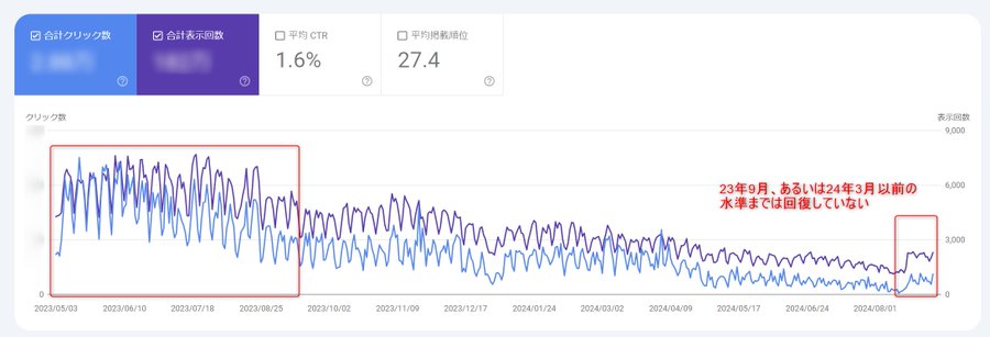 某サイトのGoolge Search Consoleのデータ。23年9月のアップデートで大きくクリック数と表示回数が減少し、直近で若干戻ったことが分かる。 