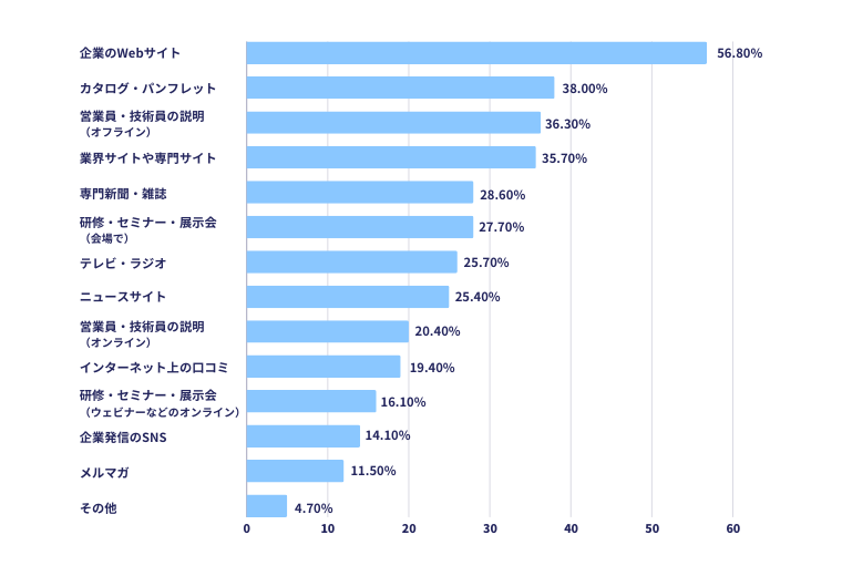 BtoB企業における仕事上の製品・サービスの情報源（2023年）