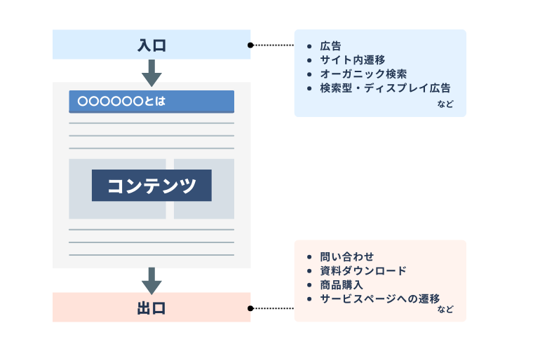 コンテンツの入口と出口