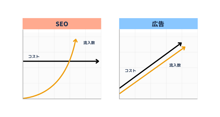 SEOと広告のコストと流入数の変化