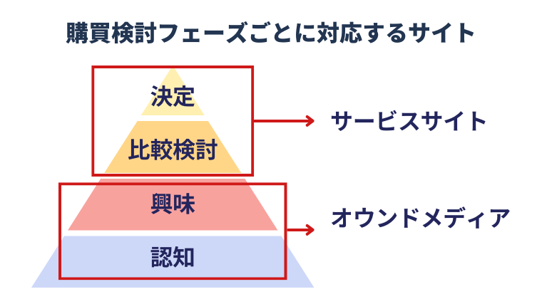 購買検討フェーズごとに対応するサイト