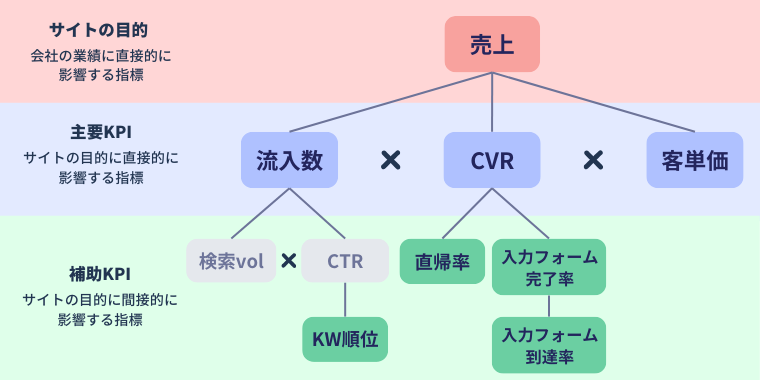 KPIロジックツリー