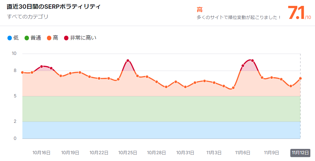 2024年11月12日（コアアップデート当日）の検索結果の変動グラフ