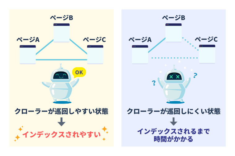 クローラーが巡回しやすい状態と、しにくい状態