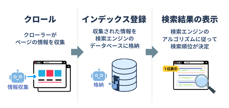 Googleの検索結果に表示されるまでの工程