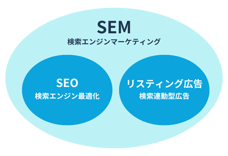 SEMと、SEO・リスティング広告の関係