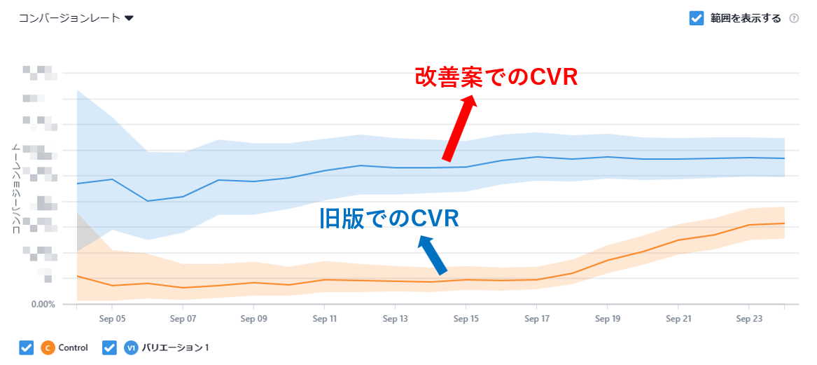 サービスサイトのA/Bテスト時のコンバージョン率（CVR）比較