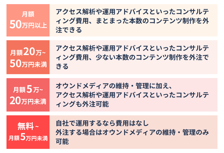 オウンドメディアの運用にかかる費用相場