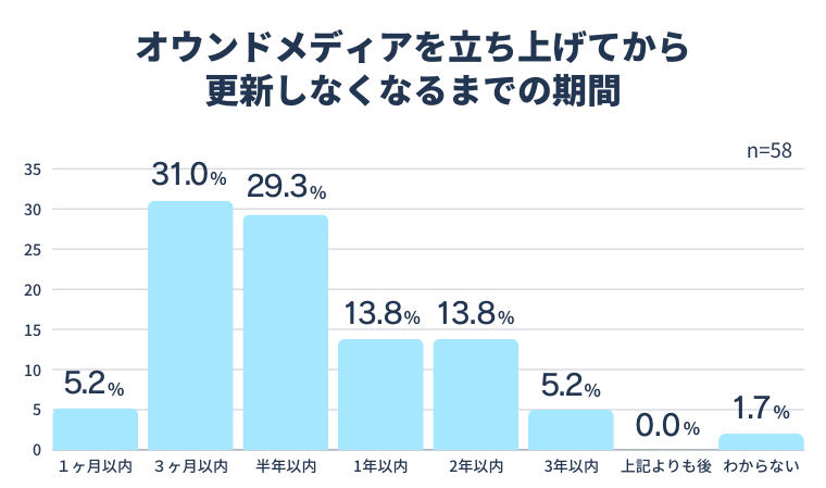 オウンドメディアを立ち上げてから更新しなくなるまでの期間