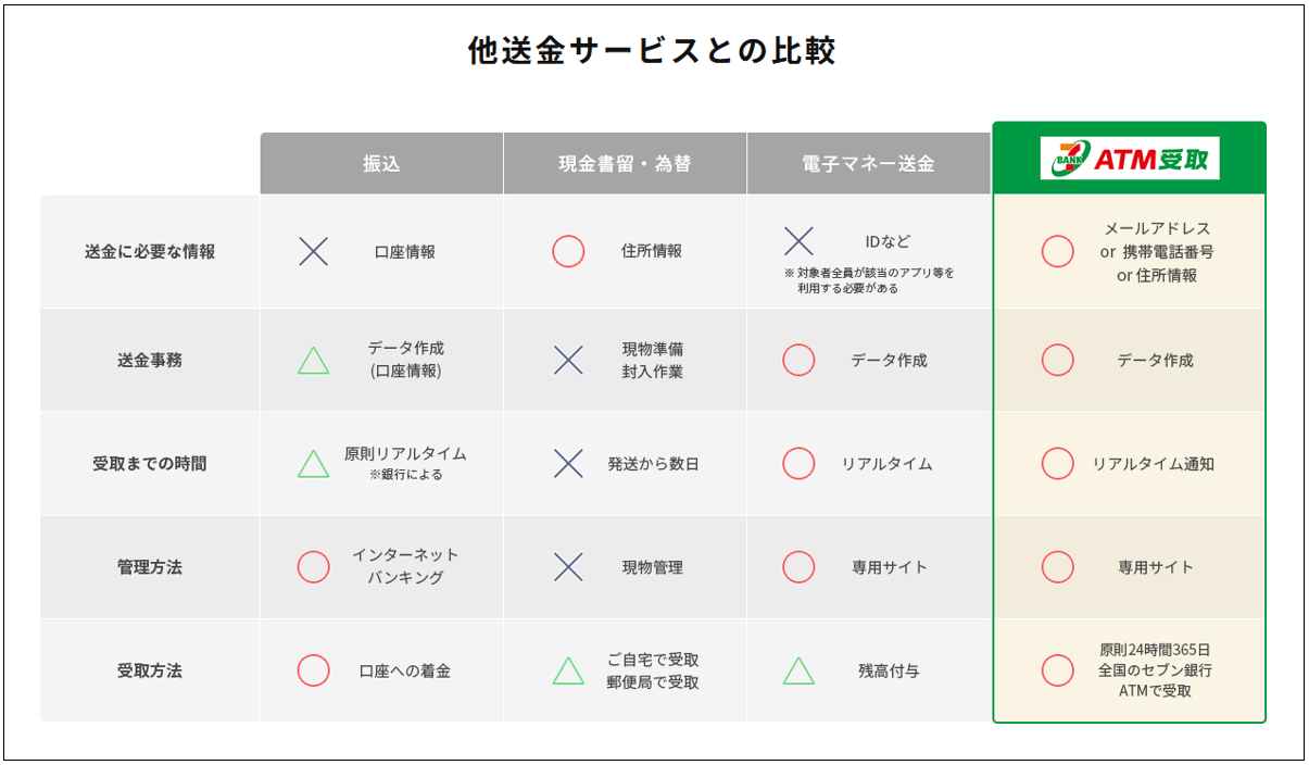 利用用途ごとの活用方法