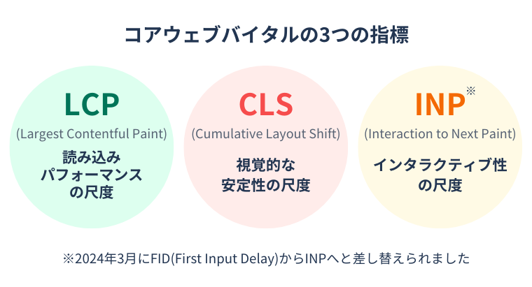 コアウェブバイタルの3つの指標