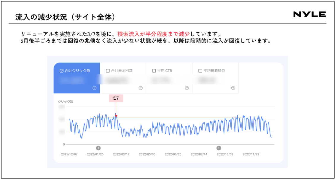 リニューアル後に検索流入数が半減