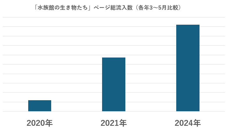 「水族館の生き物ページ」総流入数