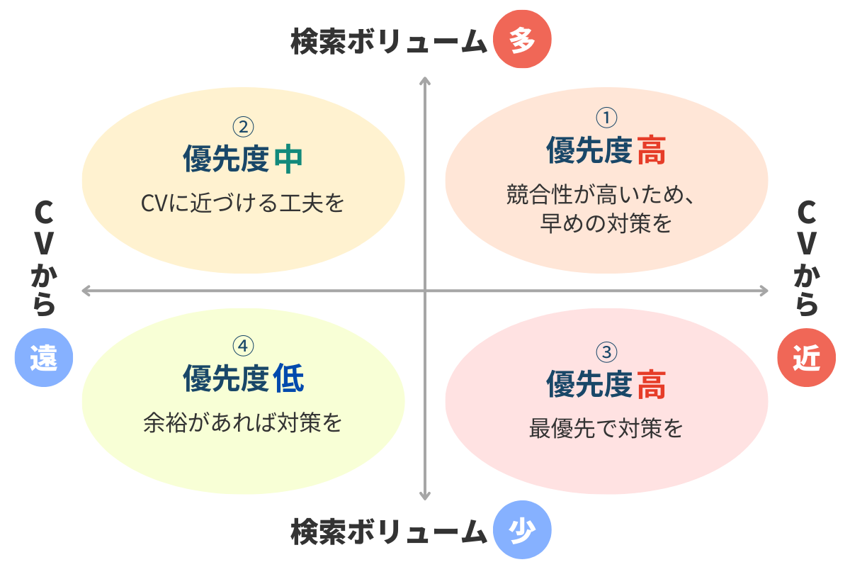 対策キーワードの優先グループ分け