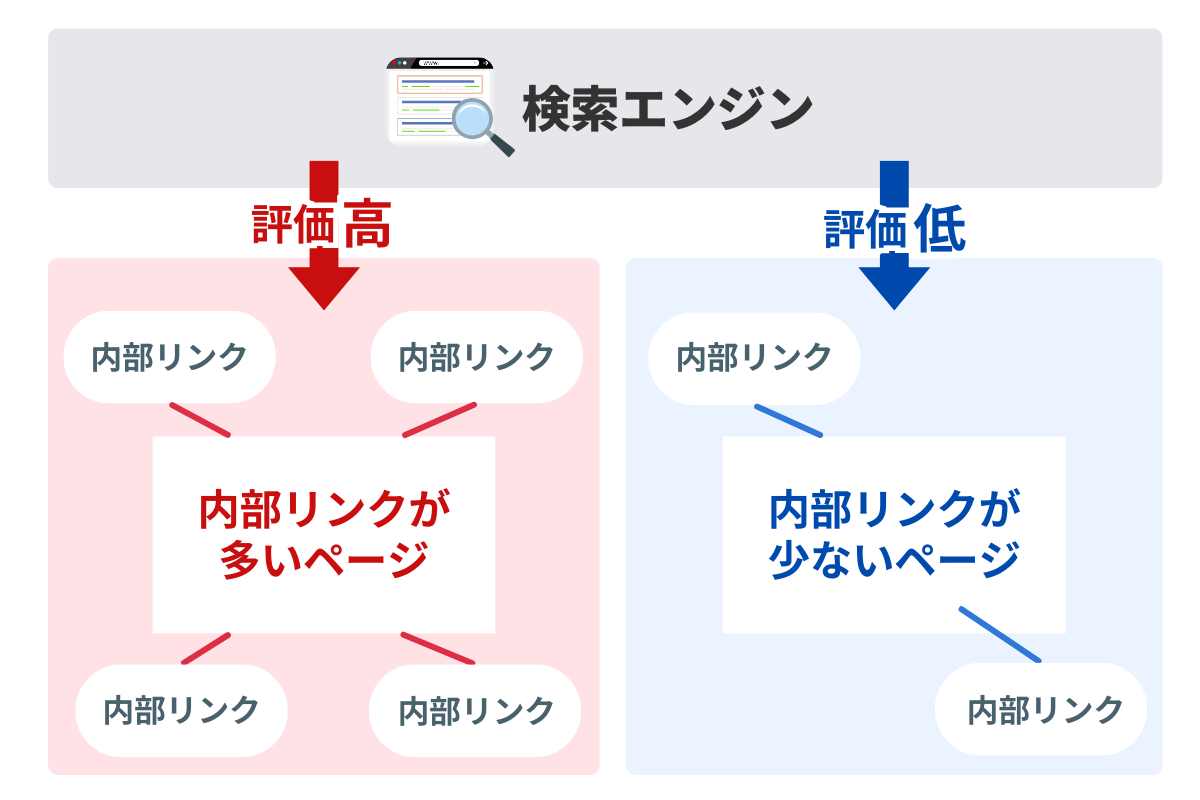 内部リンクが多いページと少ないページの違い