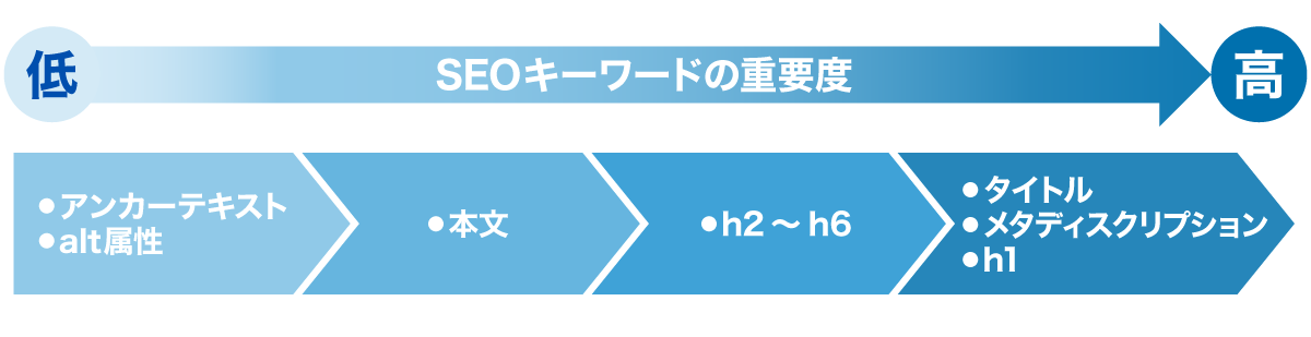 SEOキーワードの重要度