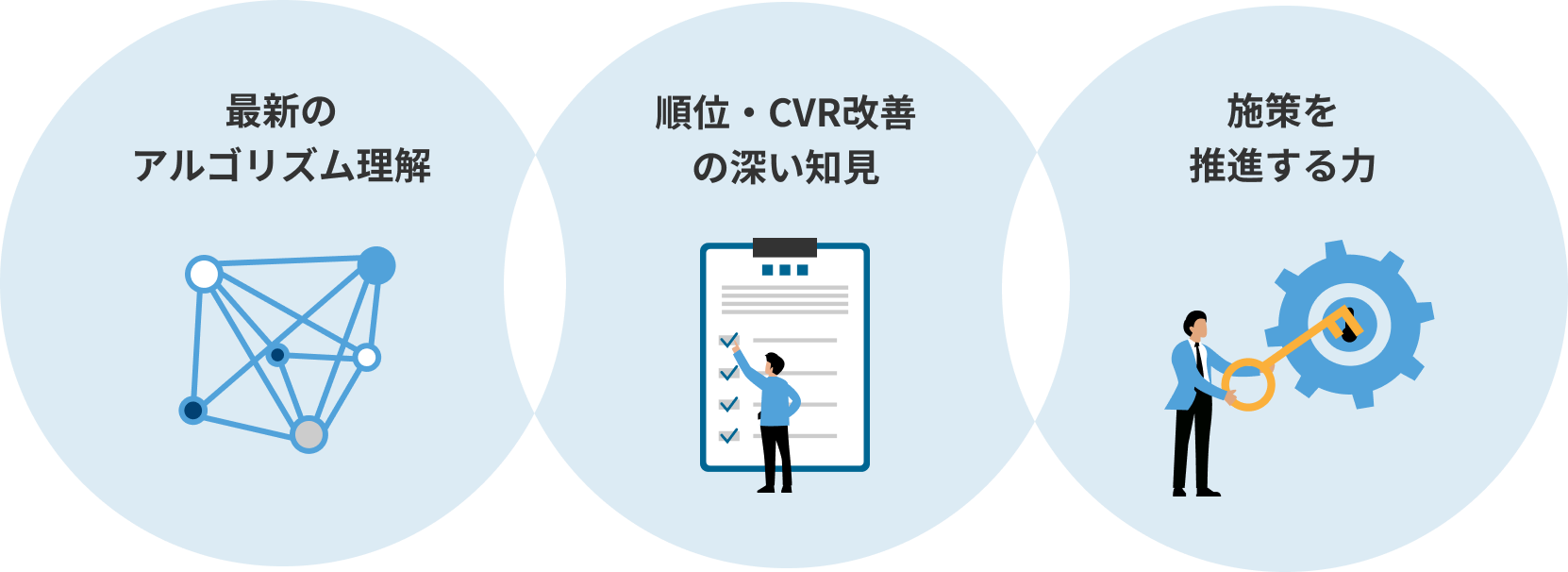 最新のアルゴリズム理解 順位・CVR改善の深い知見 施策を推進する力